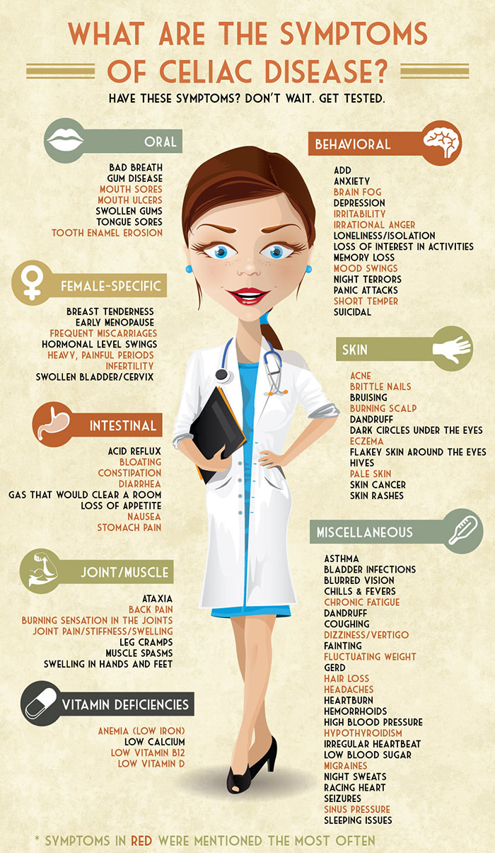Celiac Disease Symptoms Chart